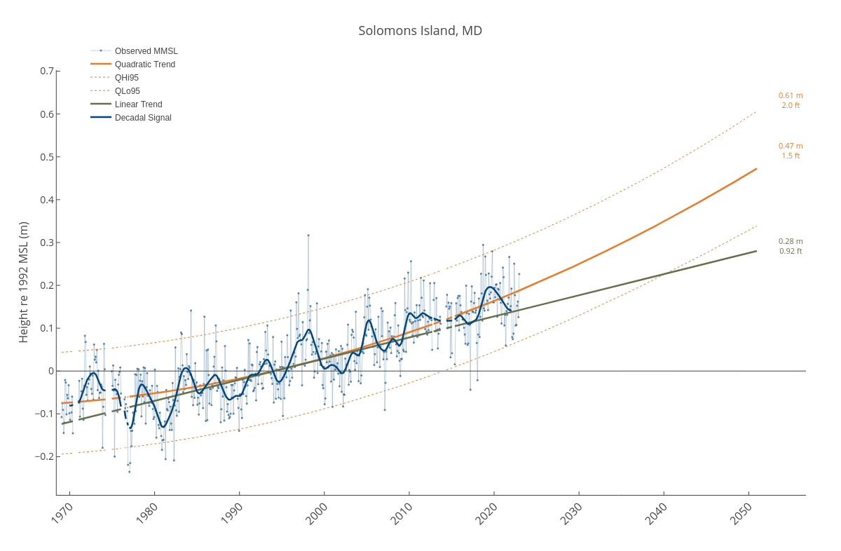 Solomons Island, MD | line chart made by Dlmalm | plotly