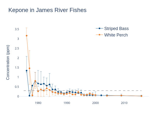 Kepone in James River Fishes | with vertical error bars made by Dlmalm | plotly