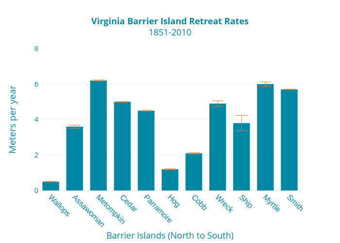 Virginia Barrier Island Retreat Rates1851-2010 | bar chartwith vertical error bars made by Dlmalm | plotly