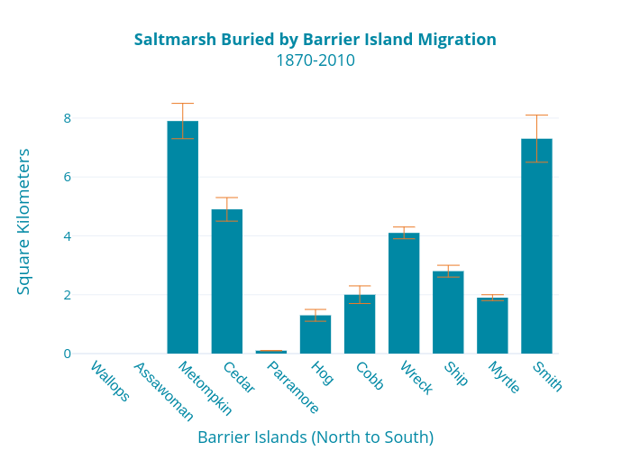 Saltmarsh Buried by Barrier Island Migration1870-2010 | bar chartwith vertical error bars made by Dlmalm | plotly