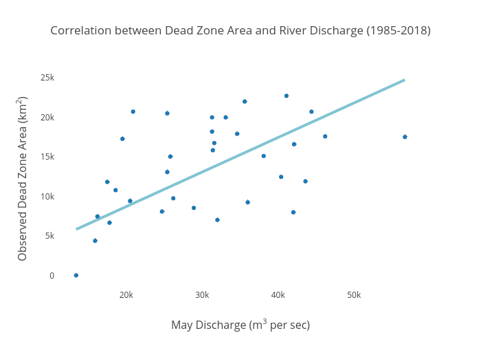 Correlation between Dead Zone Area and River Discharge (1985-2018) | scatter chart made by Dlmalm | plotly