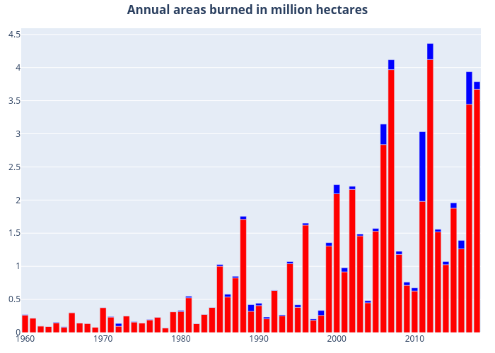 Annual areas burned in million hectares |  made by Dlmore | plotly