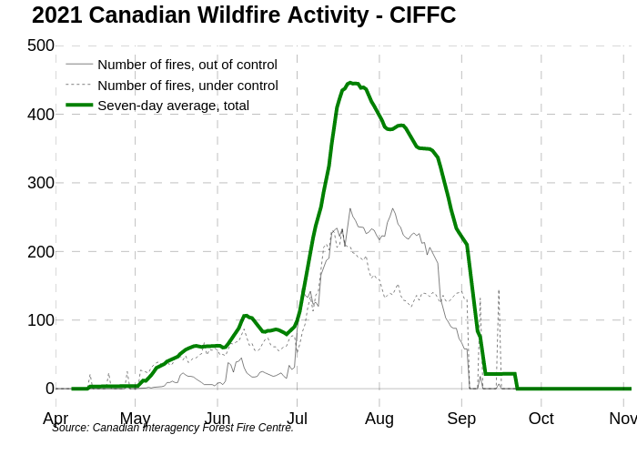 2021 Canadian Wildfire Activity - CIFFC | line chart made by Dlmore | plotly