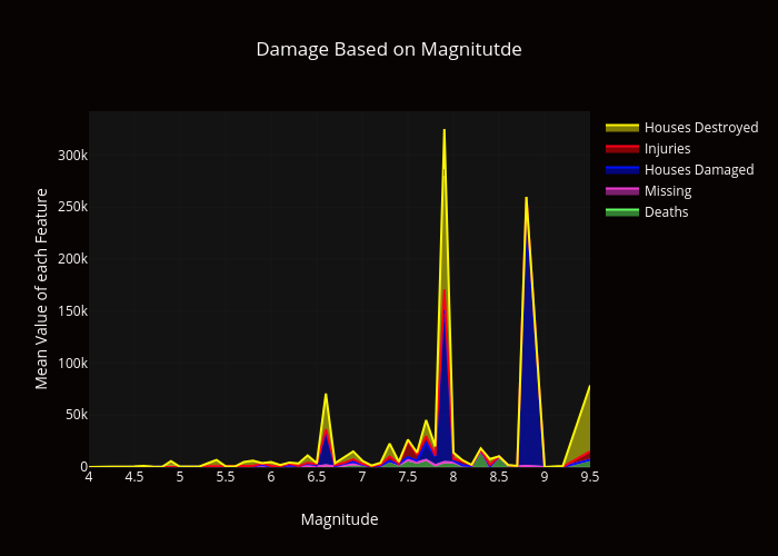 Damage Based on Magnitutde | line chart made by Dlromanoff | plotly