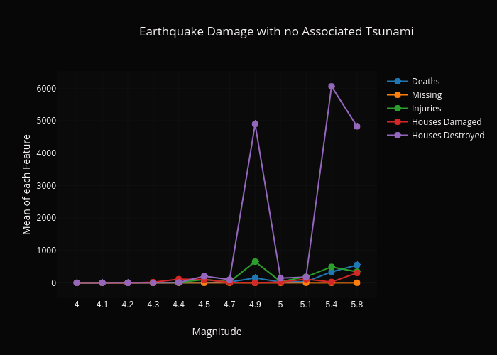 Earthquake Damage with no Associated Tsunami |  made by Dlromanoff | plotly