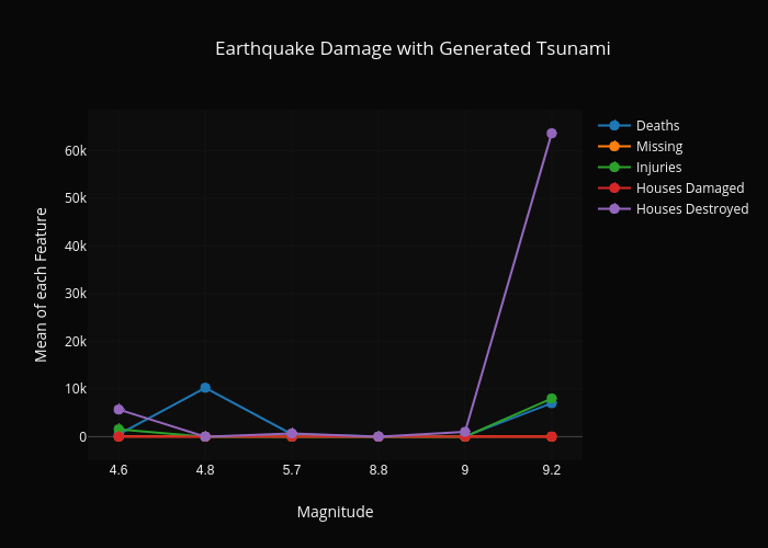Earthquake Damage with Generated Tsunami |  made by Dlromanoff | plotly
