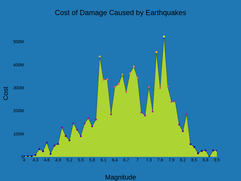 Cost of Damage Caused by Earthquakes | filled  made by Dlromanoff | plotly
