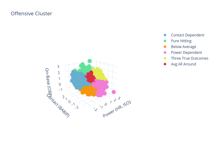 Offensive Cluster | scatter3d made by Dmartinez1221 | plotly