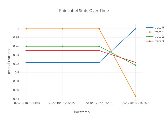 Pair Label Stats Over Time | scatter chart made by Dmlove | plotly