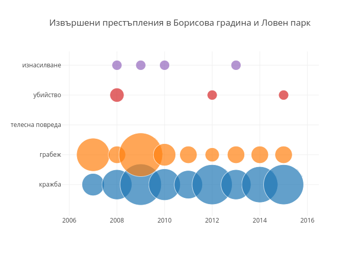 Извършени престъпления в Борисова градина и Ловен парк | scatter chart made by Dnevnikbg | plotly