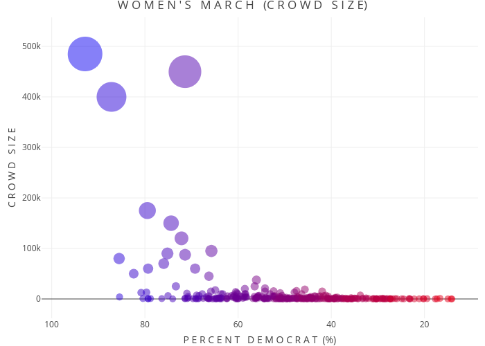 W O M E N ' S   M A R C H   (C R O W D   S I Z E) | scatter chart made by Dnewcomb | plotly