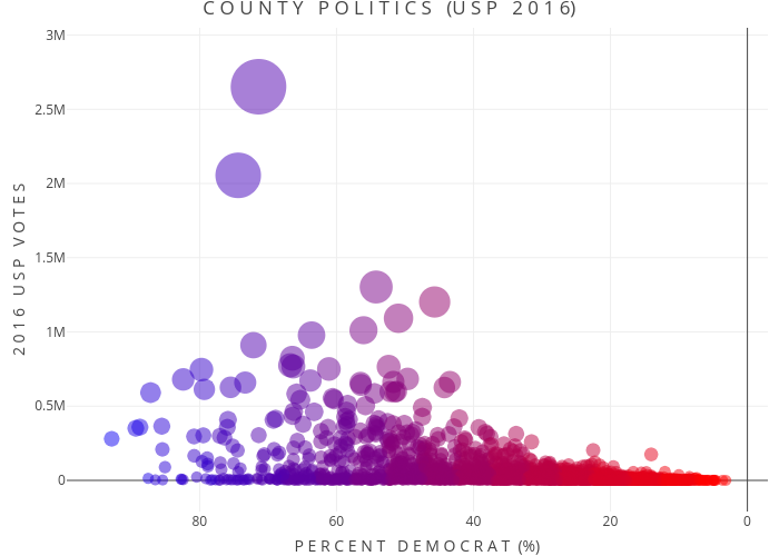 C O U N T Y   P O L I T I C S   (U S P   2 0 1 6) | scatter chart made by Dnewcomb | plotly