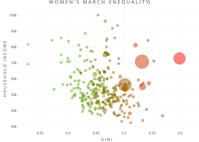 W O M E N ' S   M A R C H   (I N E Q U A L I T Y) | scatter chart made by Dnewcomb | plotly