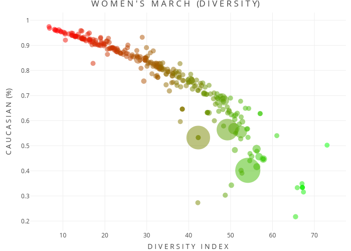 W O M E N ' S   M A R C H   (D I V E R S I T Y) | scatter chart made by Dnewcomb | plotly