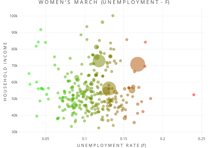 W O M E N ' S   M A R C H   (U N E M P L O Y M E N T  -  F) | scatter chart made by Dnewcomb | plotly