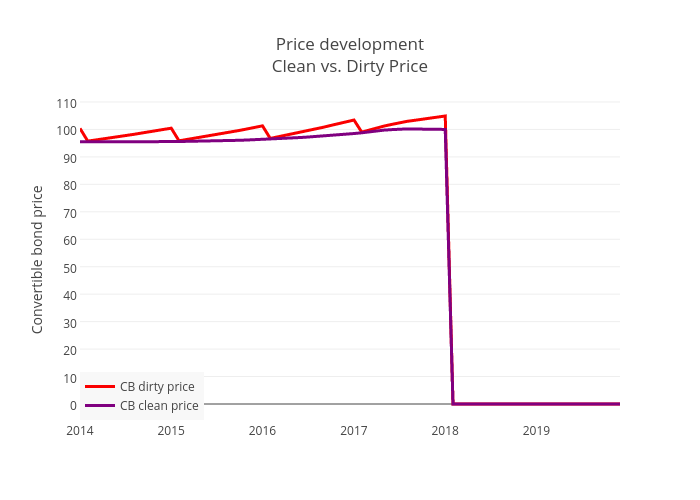 Price developmentClean vs. Dirty Price | scatter chart made by Dniederma | plotly