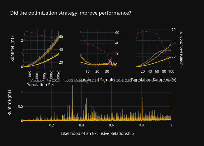 Did the optimization strategy improve performance? | line chart made by Dominictarro | plotly