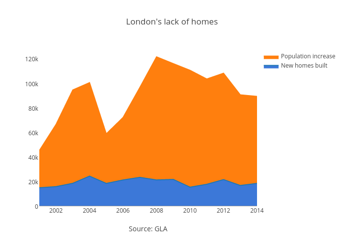London's lack of homes | filled line chart made by Dpyper | plotly