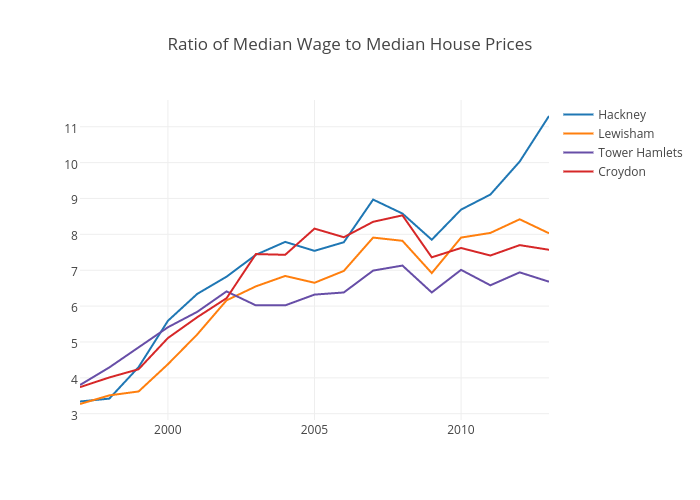 Ratio of Median Wage to Median House Prices | line chart made by Dpyper | plotly