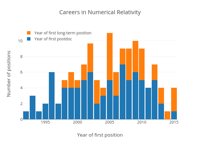 Careers in Numerical Relativity | histogram made by Dr.ian.hawke | plotly