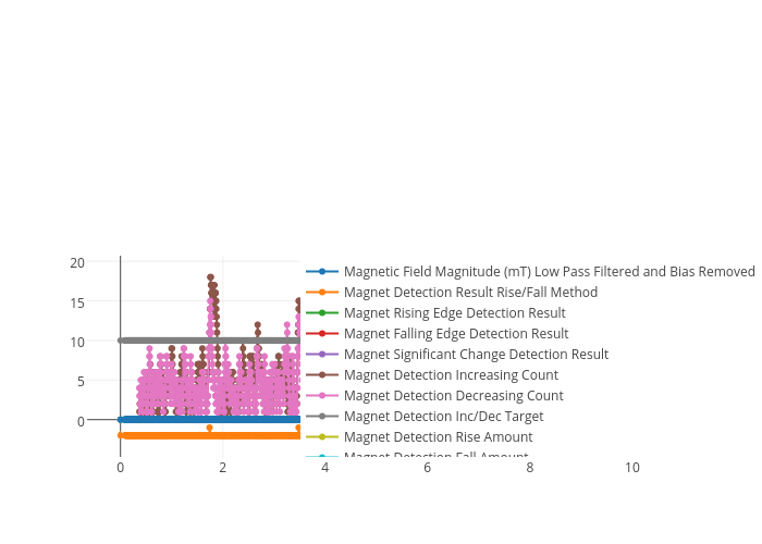 Magnetic Field Magnitude Mt Low Pass Filtered And Bias Removed Magnet Detection Result Rise Fall Method