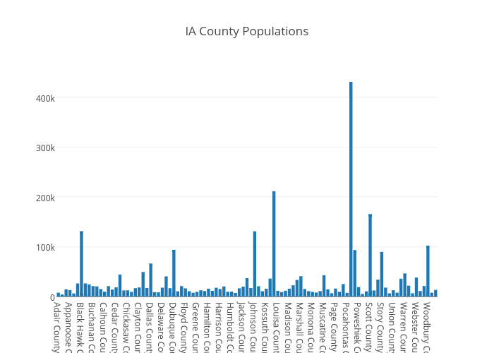 IA County Populations | bar chart made by Driscollis | plotly