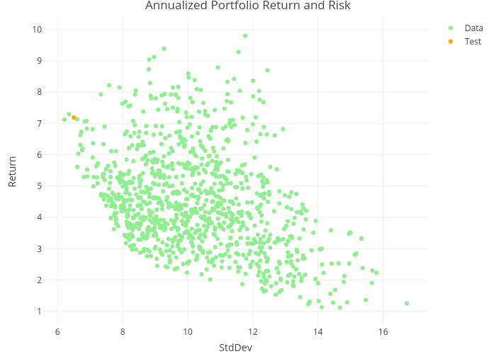 Annualized Portfolio Return and Risk | scatter chart made by Drkernel | plotly