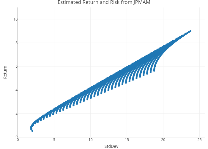 Estimated Return and Risk from JPMAM | scatter chart made by Drkernel | plotly