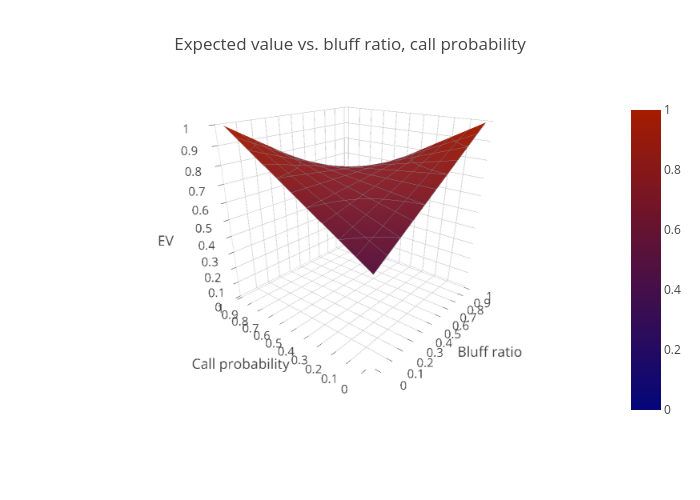 Expected value vs. bluff ratio, call probability | surface made by Drucev | plotly