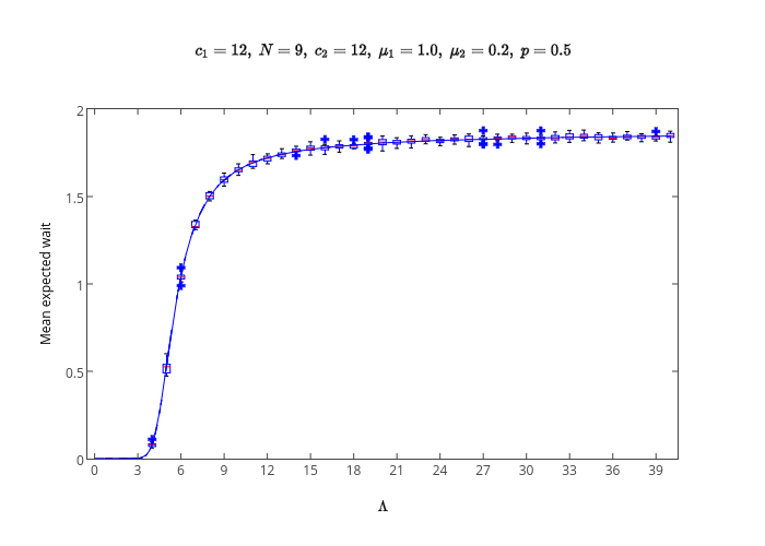 $c_1=12,\; N=9,\; c_2=12,\;\mu_1=1.0,\; \mu_2=0.2,\; p=0.5 $ | line chart made by Drvinceknight | plotly