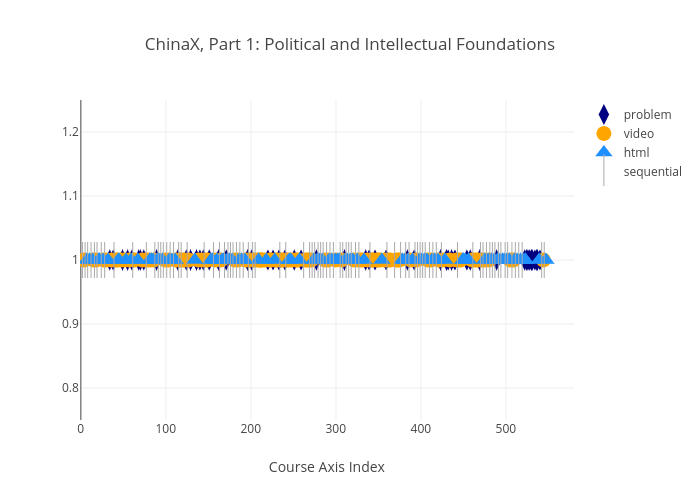 ChinaX, Part 1: Political and Intellectual Foundations | scatter chart made by Dseaton | plotly