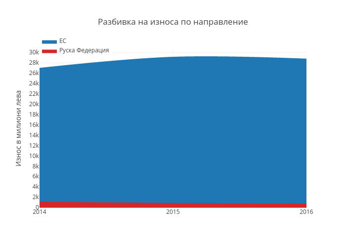 Разбивка на износа по направление | filled line chart made by Dshalvardjiev | plotly