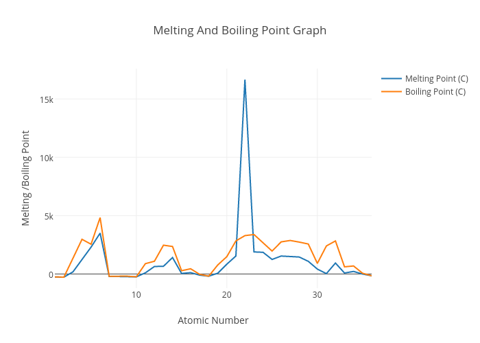 Melting And Boiling Point Graph  | scatter chart made by Dshort | plotly