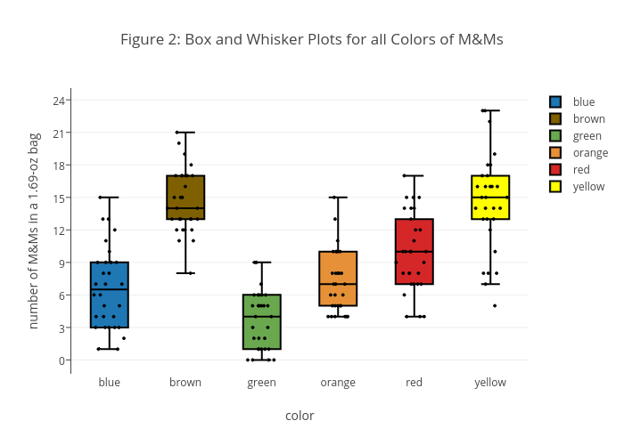 Figure 2: Box and Whisker Plots for all Colors of M&Ms | box plot made by Dtharvey | plotly