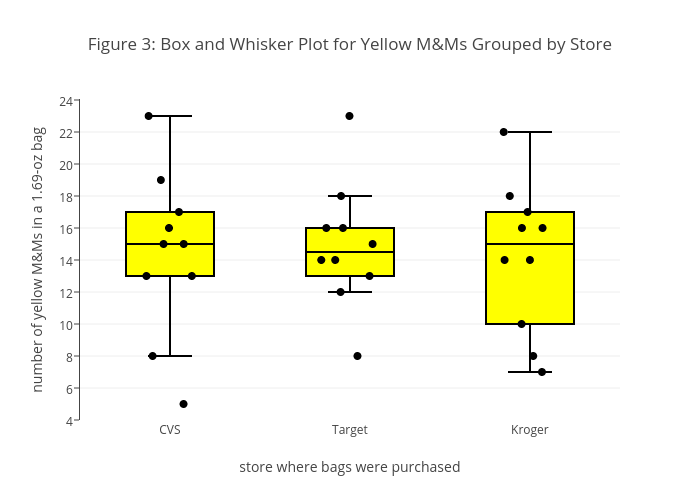 Figure 3: Box and Whisker Plot for Yellow M&Ms Grouped by Store | box plot made by Dtharvey | plotly