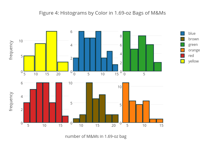 Figure 4: Histograms by Color in 1.69-oz Bags of M&Ms | histogram made by Dtharvey | plotly