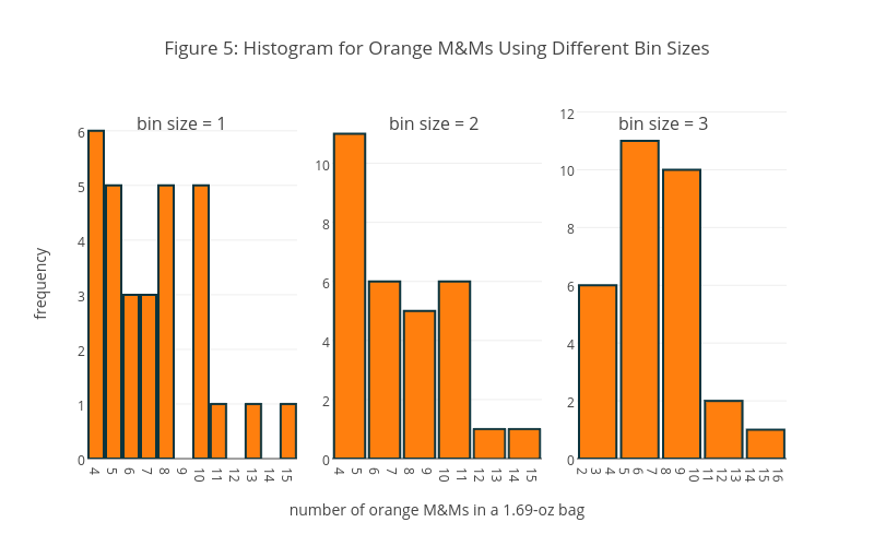 Figure 5: Histogram for Orange M&Ms Using Different Bin Sizes | histogram made by Dtharvey | plotly