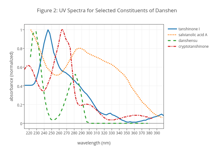 Figure 2: UV Spectra for Selected Constituents of Danshen | line chart made by Dtharvey | plotly