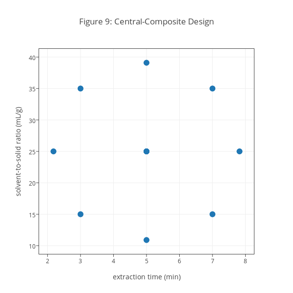 Figure 9: Central-Composite Design | scatter chart made by Dtharvey | plotly