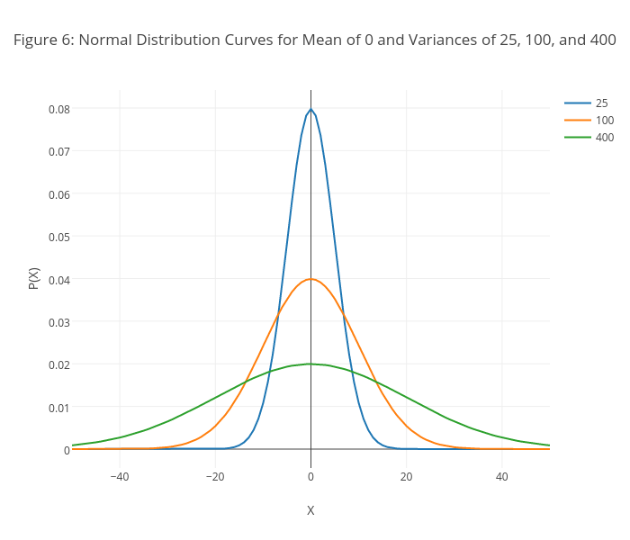 Figure 6: Normal Distribution Curves for Mean of 0 and Variances of 25, 100, and 400 | scatter chart made by Dtharvey | plotly