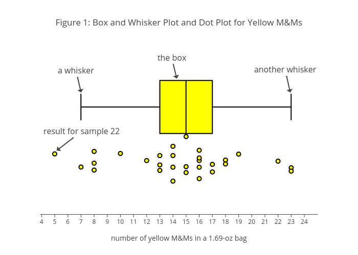 Figure 1: Box and Whisker Plot and Dot Plot for Yellow M&Ms | box plot made by Dtharvey | plotly