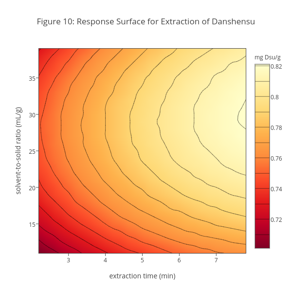 Figure 10: Response Surface for Extraction of Danshensu | contour made by Dtharvey | plotly