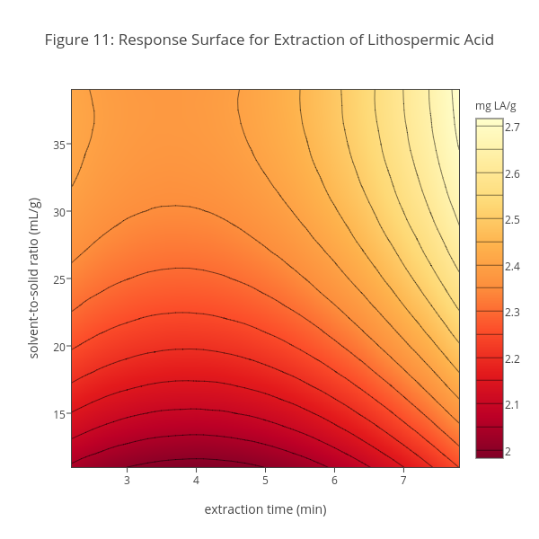 Figure 11: Response Surface for Extraction of Lithospermic Acid | contour made by Dtharvey | plotly