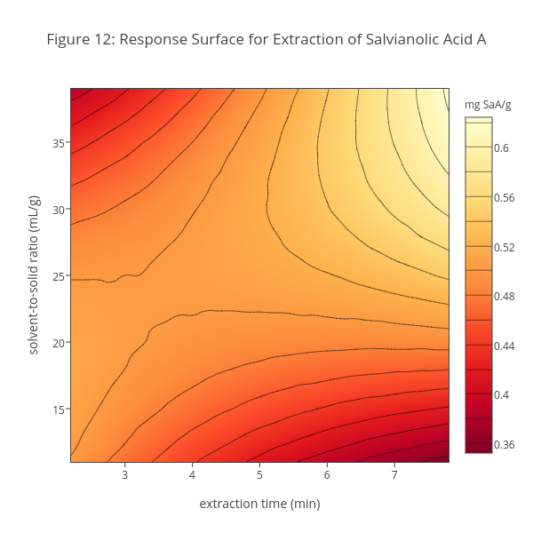 Figure 12: Response Surface for Extraction of Salvianolic Acid A | contour made by Dtharvey | plotly
