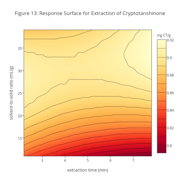 Figure 13: Response Surface for Extraction of Cryptotanshinone | contour made by Dtharvey | plotly