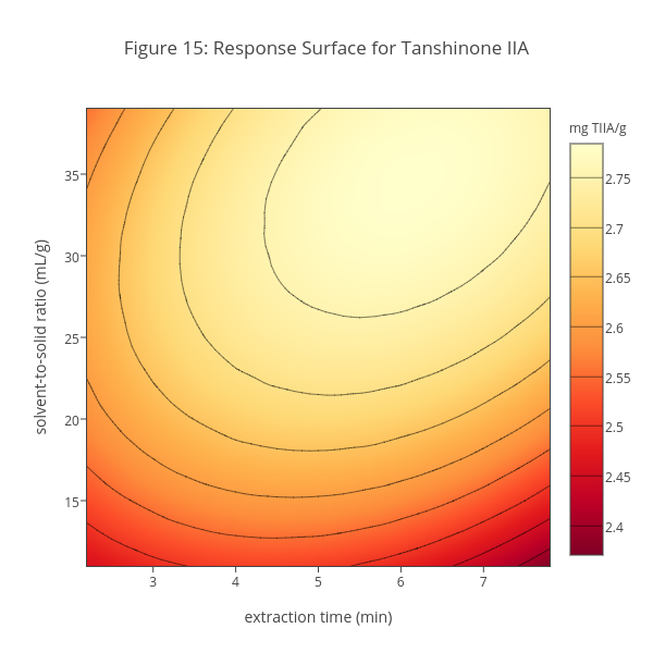 Figure 15: Response Surface for Tanshinone IIA | contour made by Dtharvey | plotly