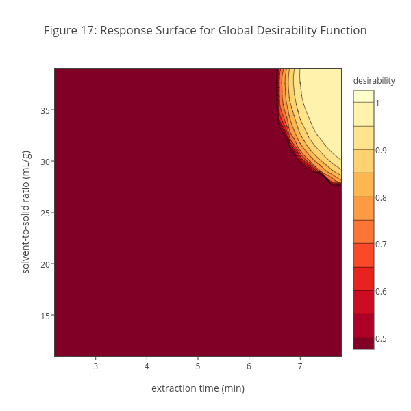 Figure 17: Response Surface for Global Desirability Function | contour made by Dtharvey | plotly