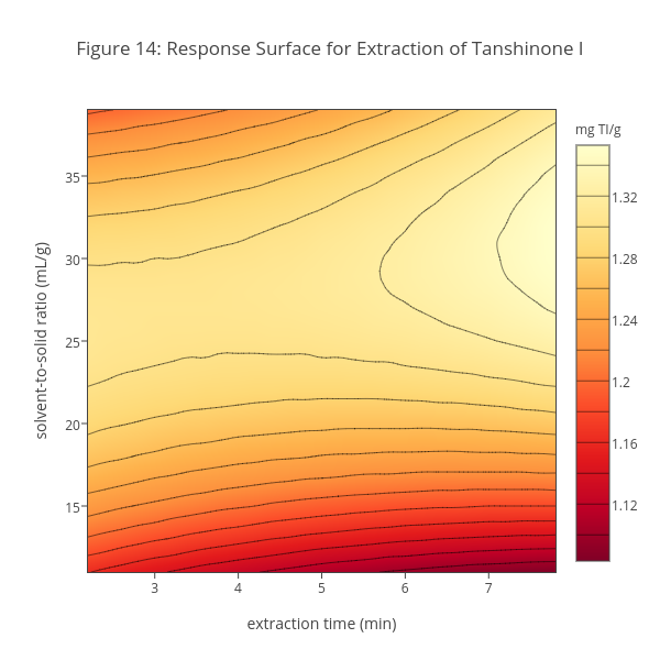 Figure 14: Response Surface for Extraction of Tanshinone I | contour made by Dtharvey | plotly