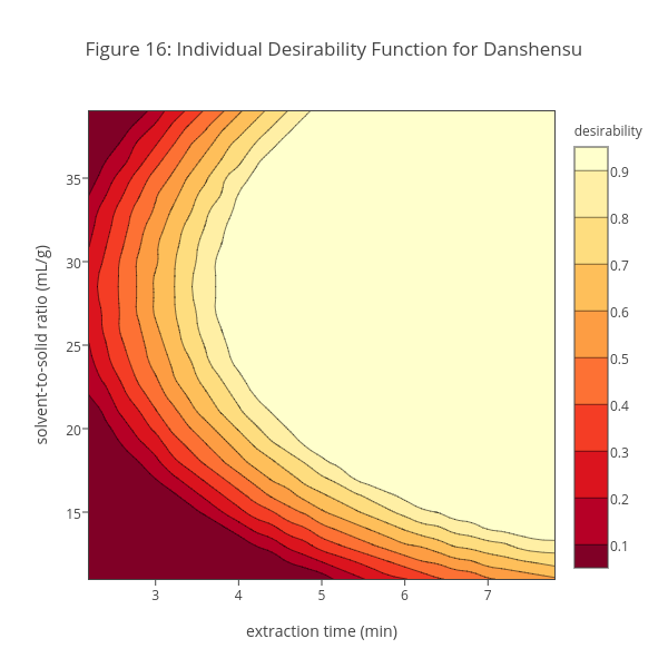 Figure 16: Individual Desirability Function for Danshensu | contour made by Dtharvey | plotly