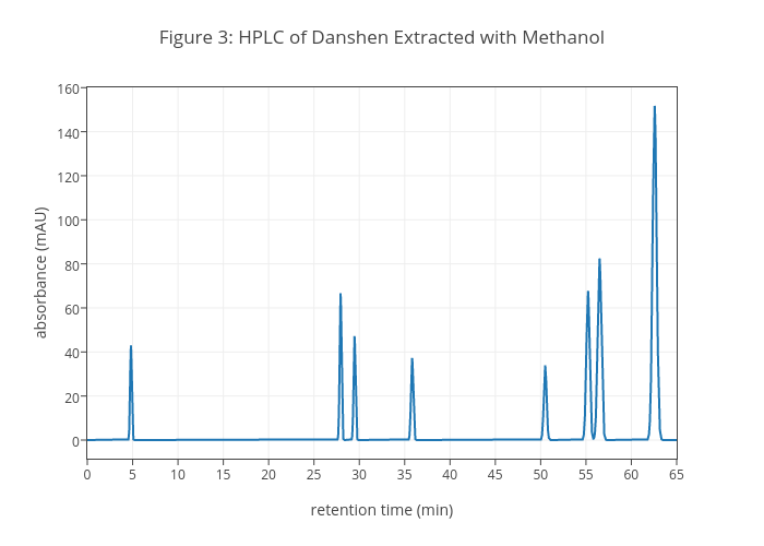 Figure 3: HPLC of Danshen Extracted with Methanol | line chart made by Dtharvey | plotly